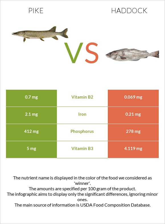 Pike vs Haddock infographic