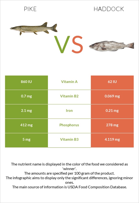 Pike vs Haddock infographic