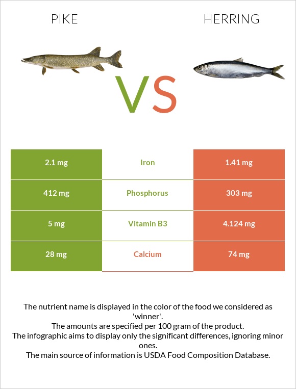 Pike vs Herring infographic