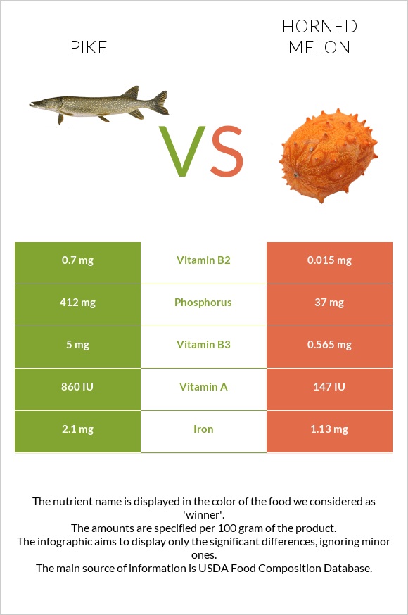 Pike vs Horned melon infographic