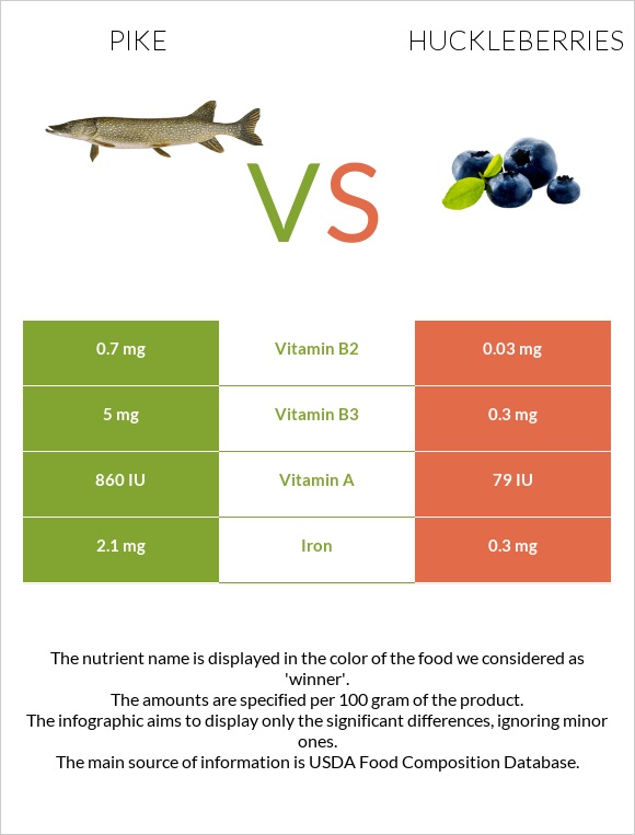 Pike vs Huckleberries infographic