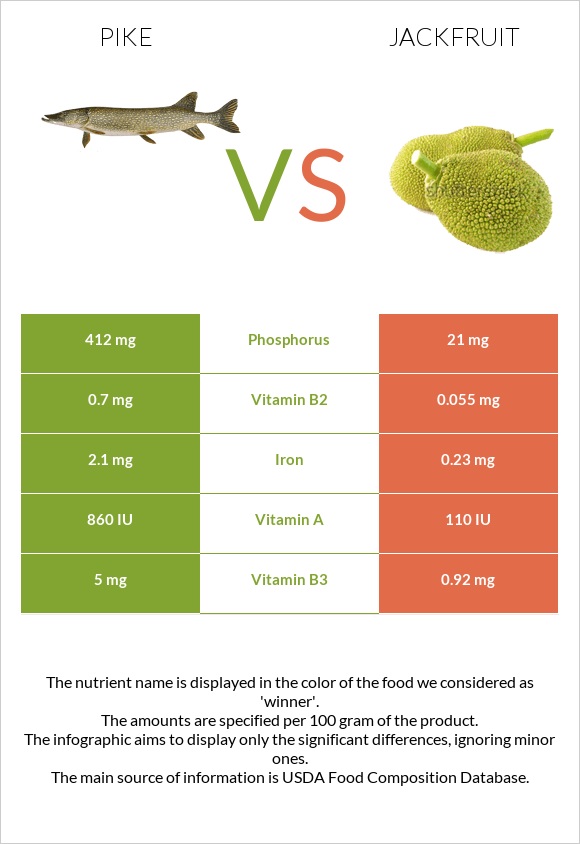 Pike vs Jackfruit infographic