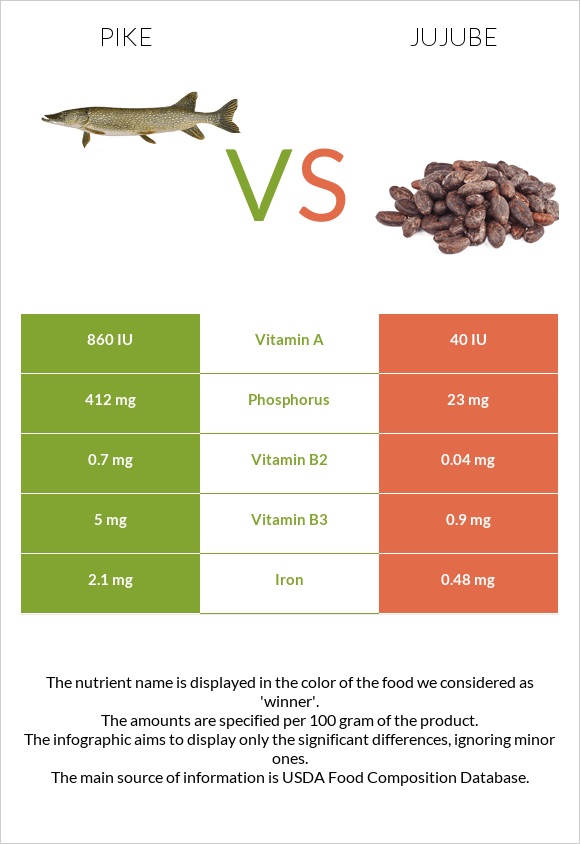 Pike vs Jujube infographic