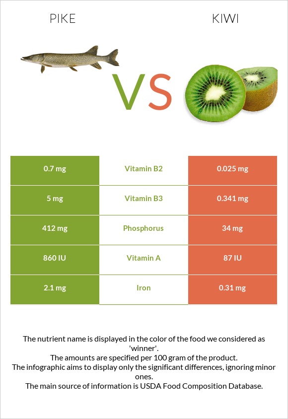 Pike vs Kiwi infographic