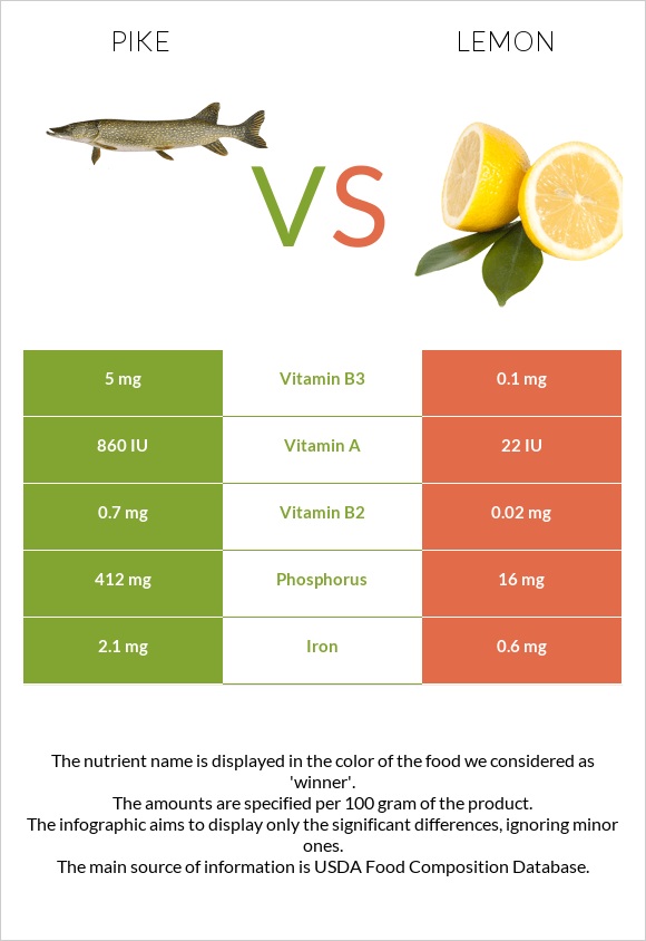 Pike vs Lemon infographic