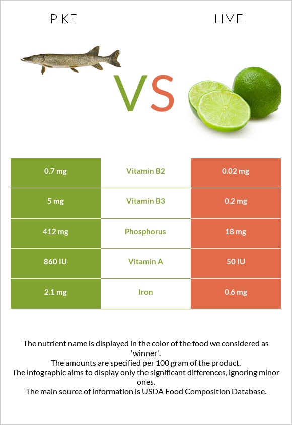 Pike vs Lime infographic