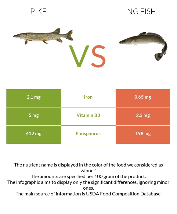 Pike vs Ling fish infographic