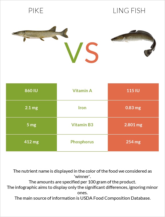 Pike vs Ling fish infographic