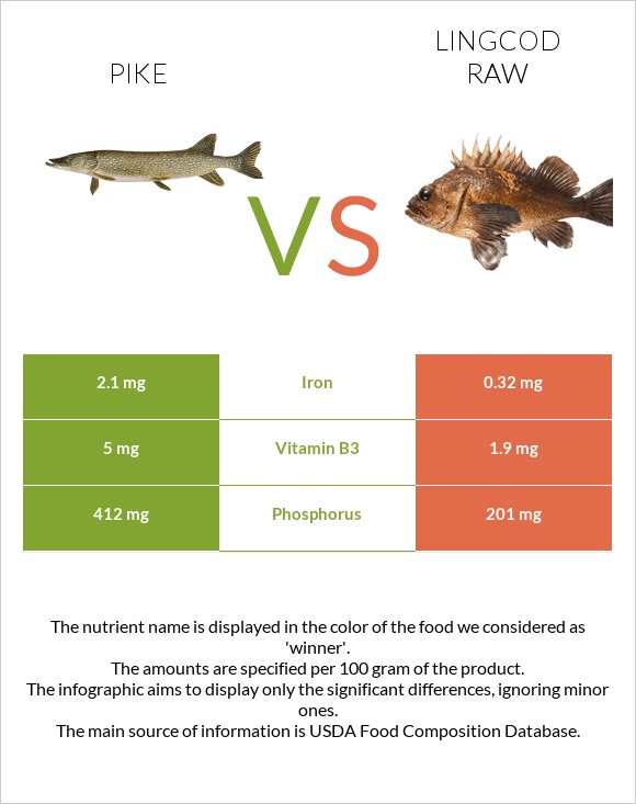 Pike vs Lingcod raw infographic