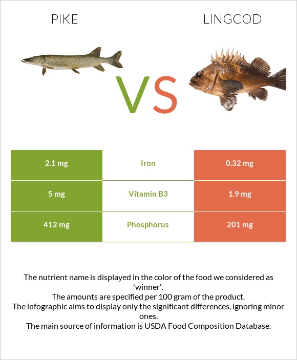 Pike vs Lingcod infographic