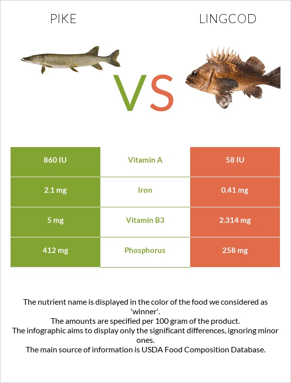 Pike vs Lingcod infographic