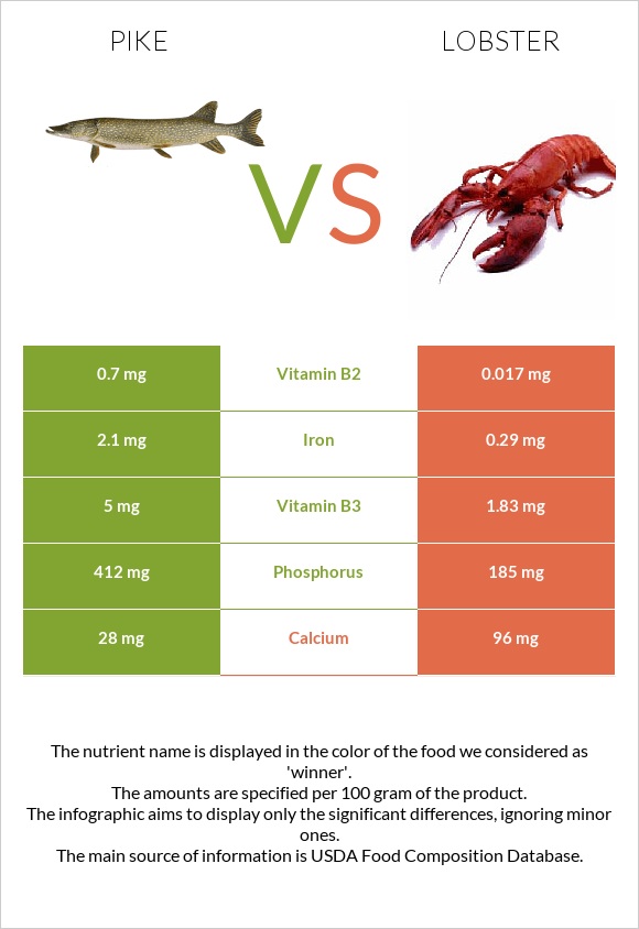 Pike vs Lobster infographic