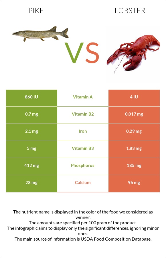 Pike vs Օմարներ infographic