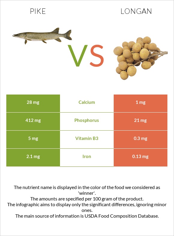 Pike vs Longan infographic