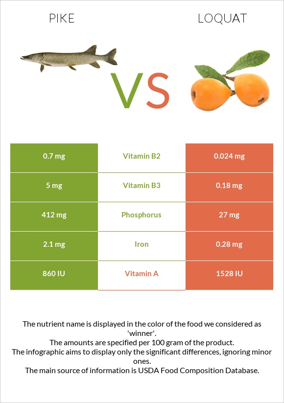 Pike vs Loquat infographic
