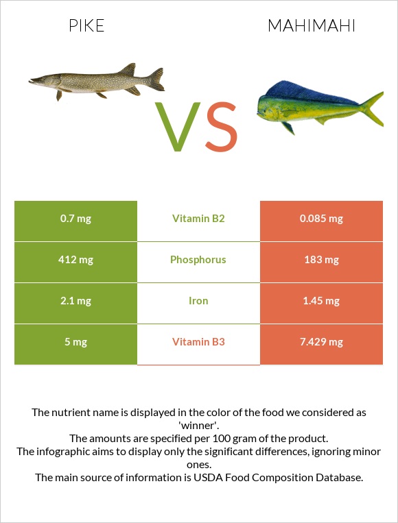 Pike vs Mahimahi infographic