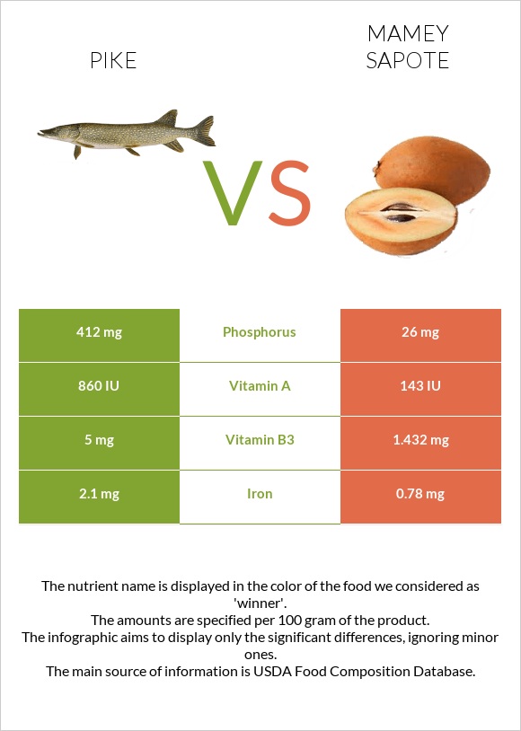 Pike vs Mamey Sapote infographic