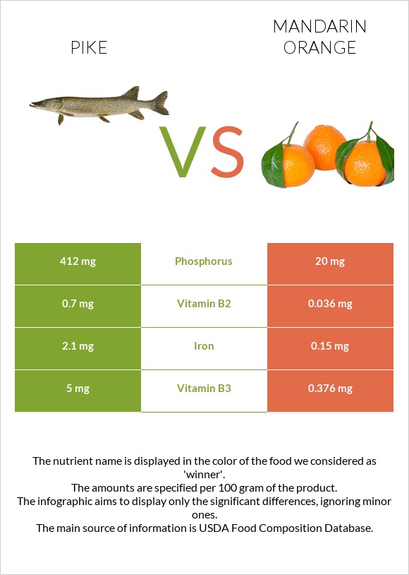 Pike vs Mandarin orange infographic