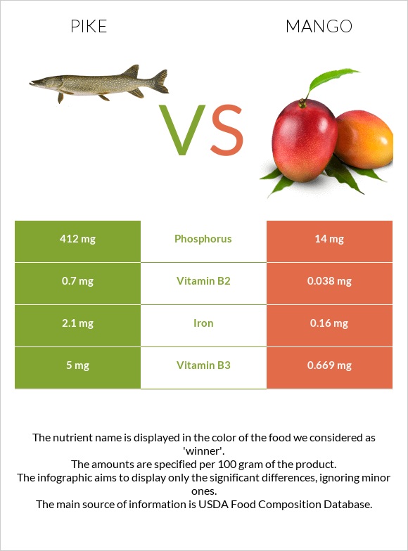Pike vs Mango infographic