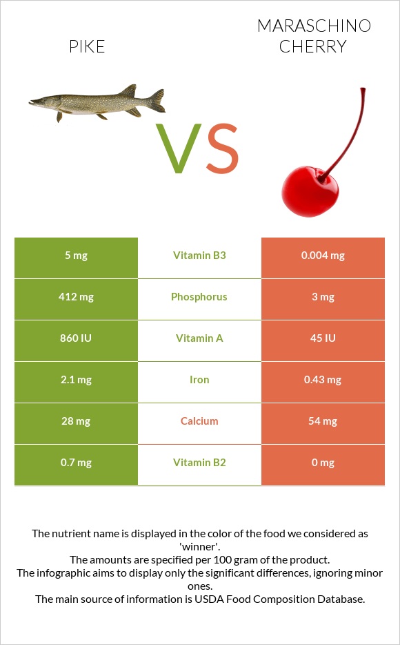 Pike vs Maraschino cherry infographic