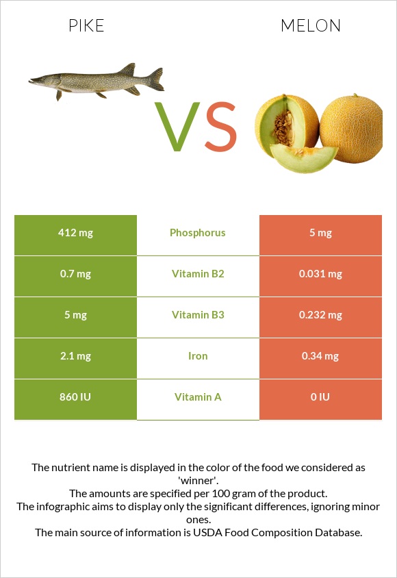 Pike vs Melon infographic