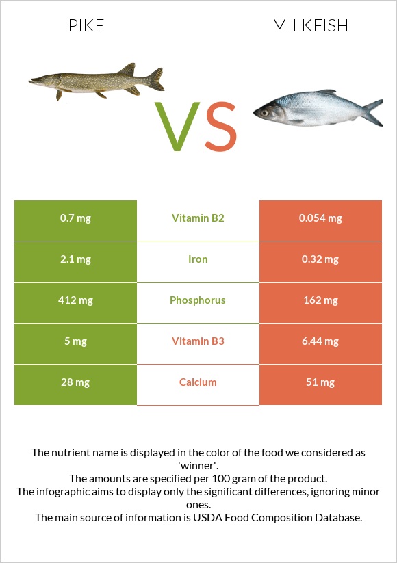 Pike vs Milkfish infographic