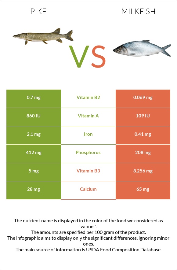 Pike vs Milkfish infographic