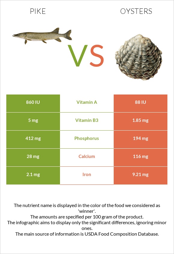 Pike vs Ոստրե infographic