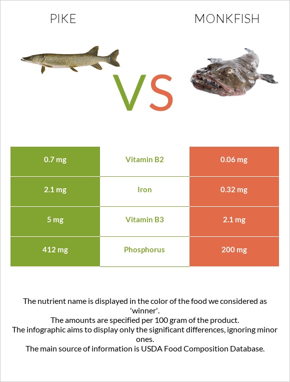 Pike vs Monkfish infographic