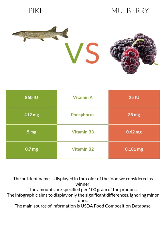 Pike vs Mulberry infographic