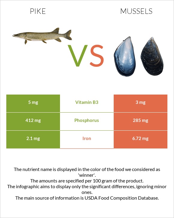Pike vs Mussels infographic