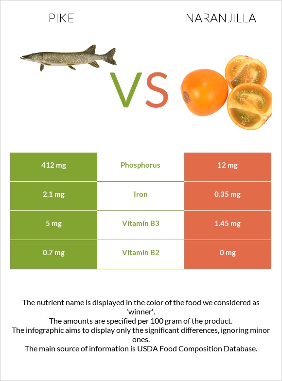 Pike vs Naranjilla infographic