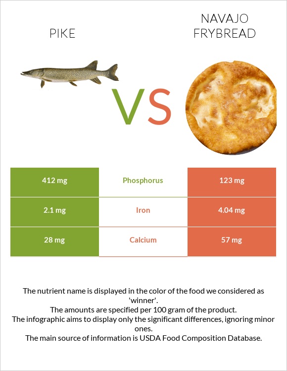 Pike vs Navajo frybread infographic