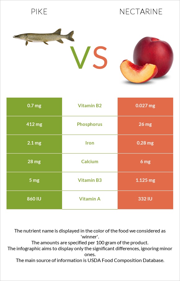 Pike vs Nectarine infographic
