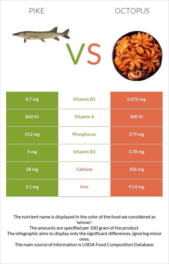 Pike vs Octopus infographic