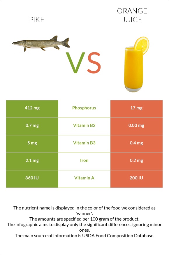 Pike vs Orange juice infographic
