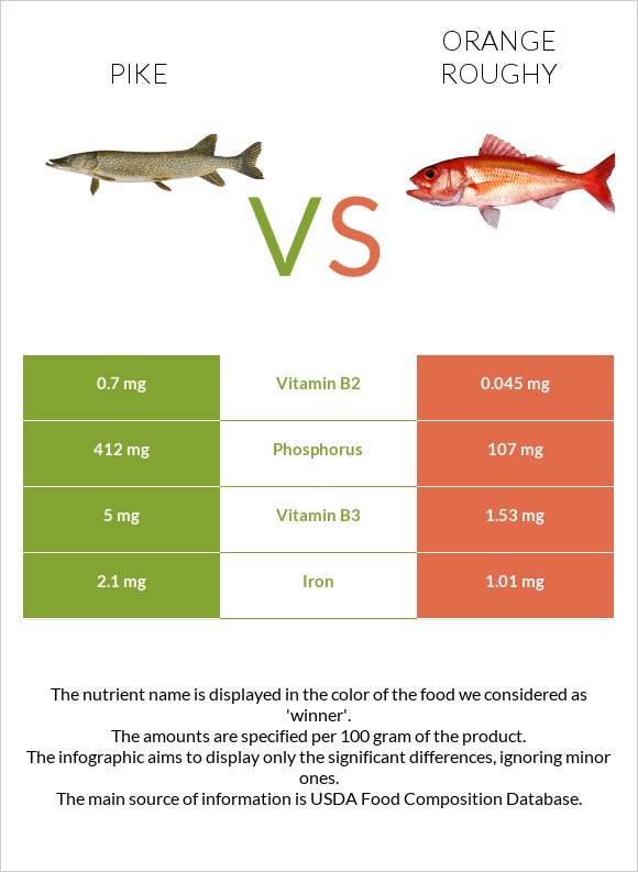 Pike vs Orange roughy infographic