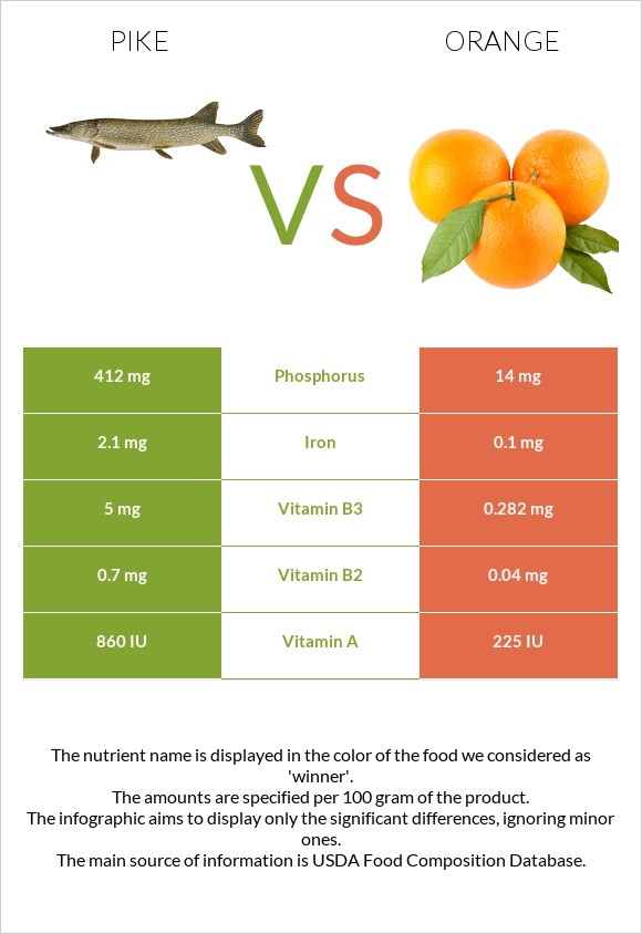 Pike vs Orange infographic