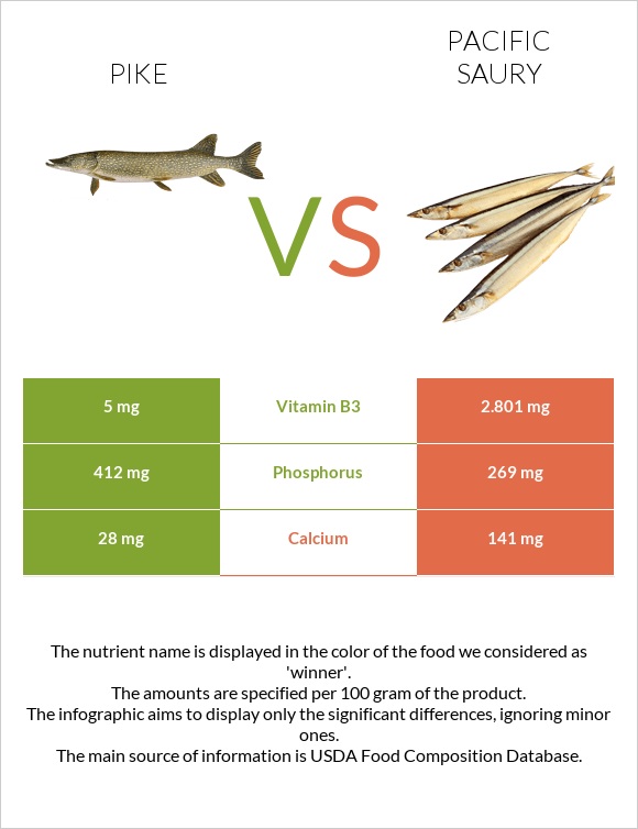 Pike vs Pacific saury infographic