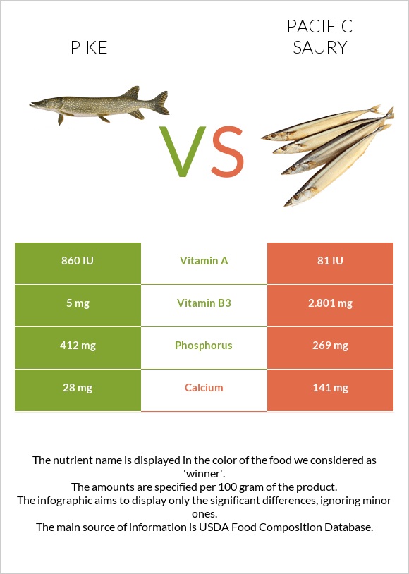 Pike vs Սաիրա infographic