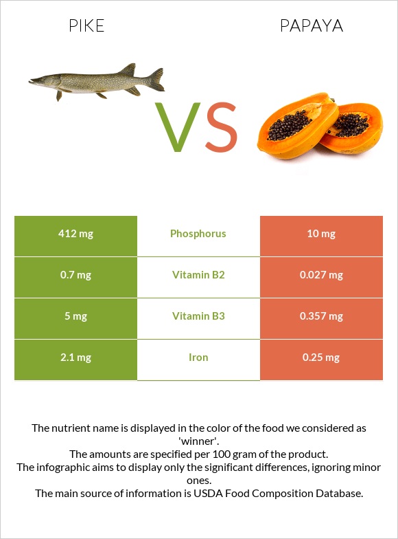 Pike vs Papaya infographic