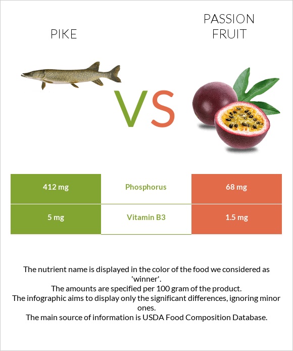 Pike vs Passion fruit infographic