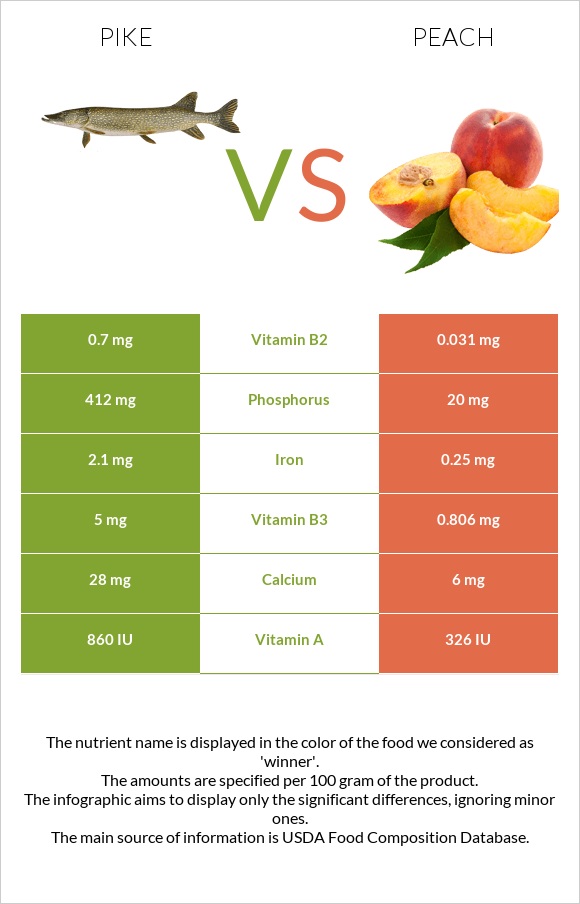 Pike vs Peach infographic