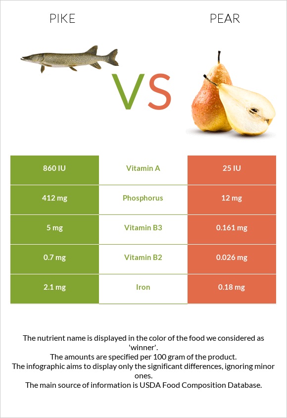 Pike vs Pear infographic
