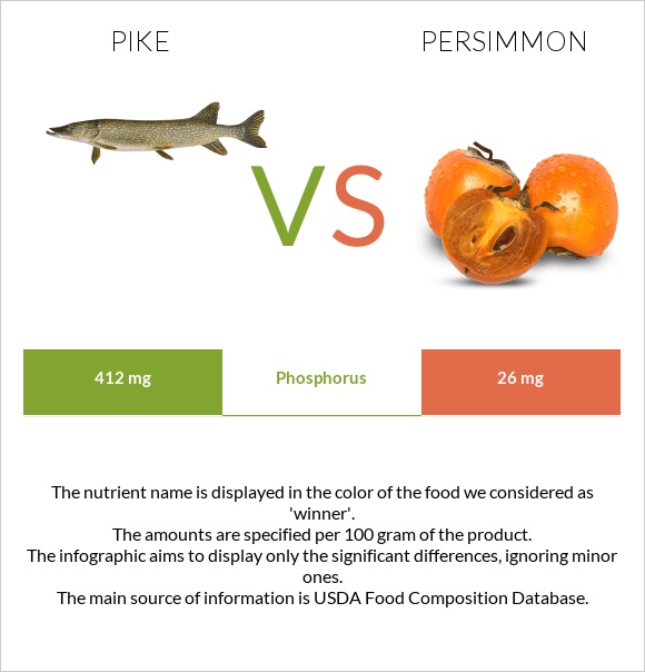 Pike vs Persimmon infographic