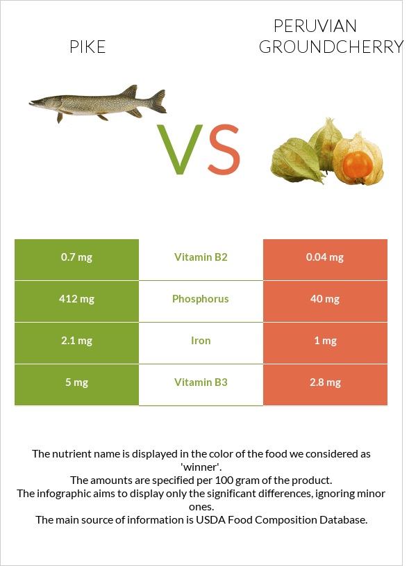 Pike vs Peruvian groundcherry infographic