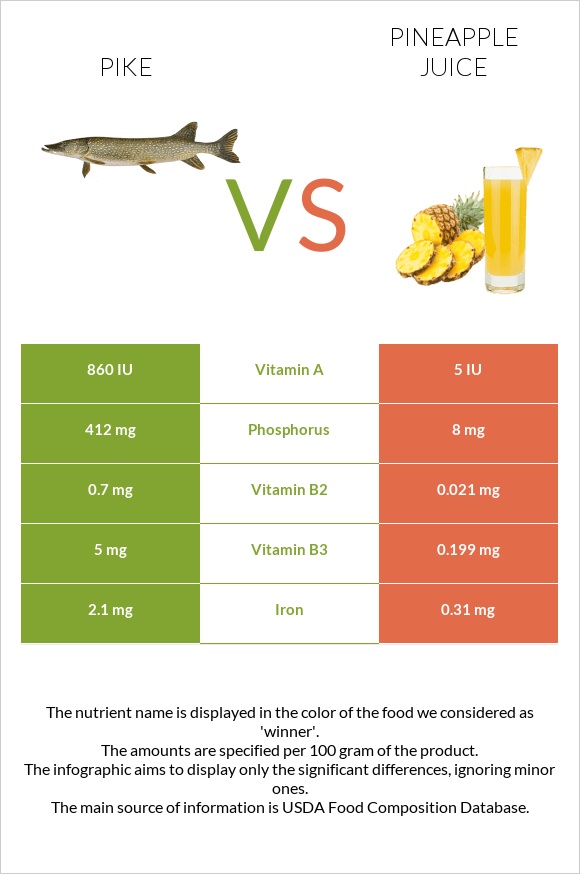 Pike vs Pineapple juice infographic