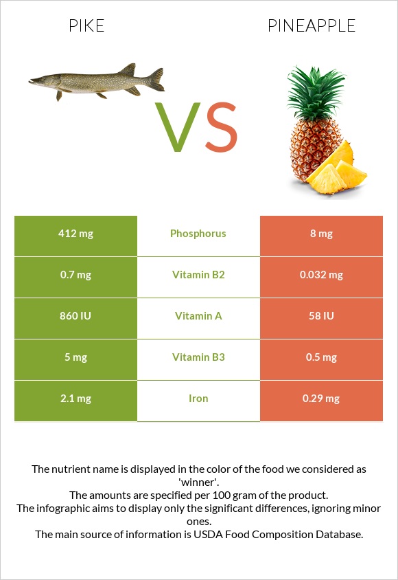 Pike vs Pineapple infographic