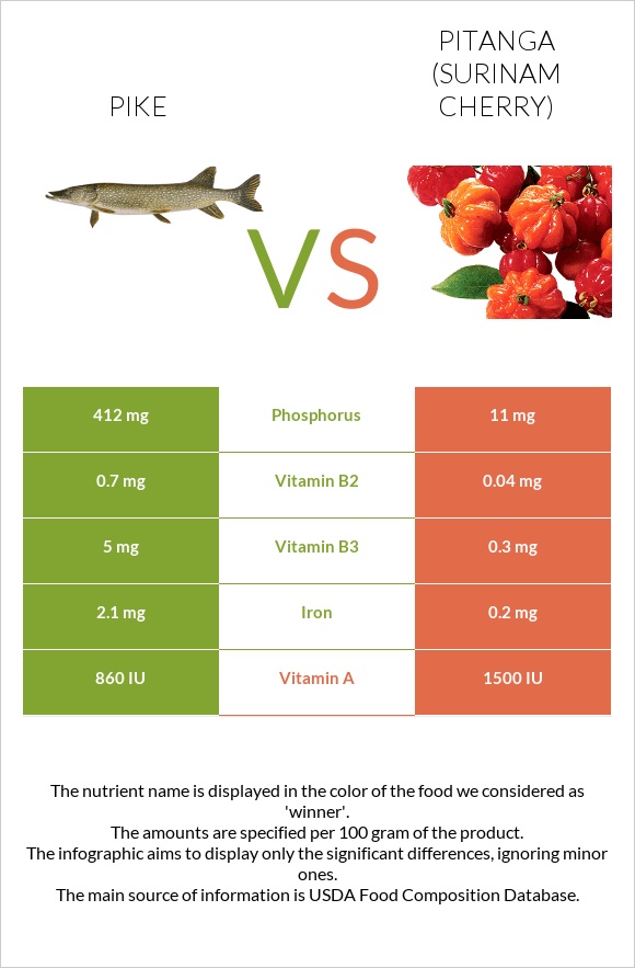 Pike vs Pitanga (Surinam cherry) infographic
