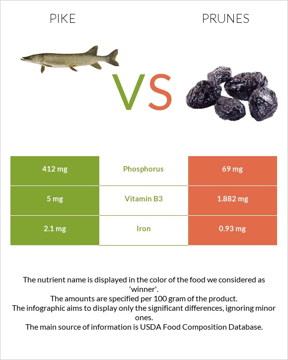 Pike vs Prunes infographic